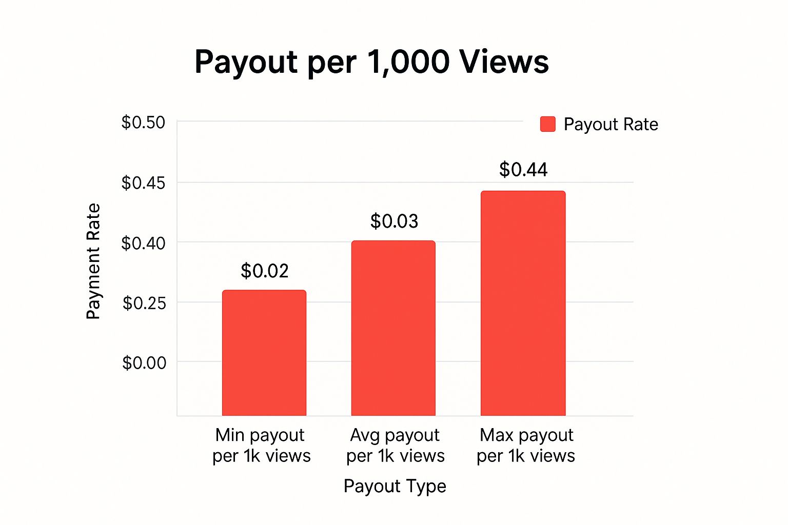 Infographic showing key data about TikTok Creator Fund & Creator Beta Program