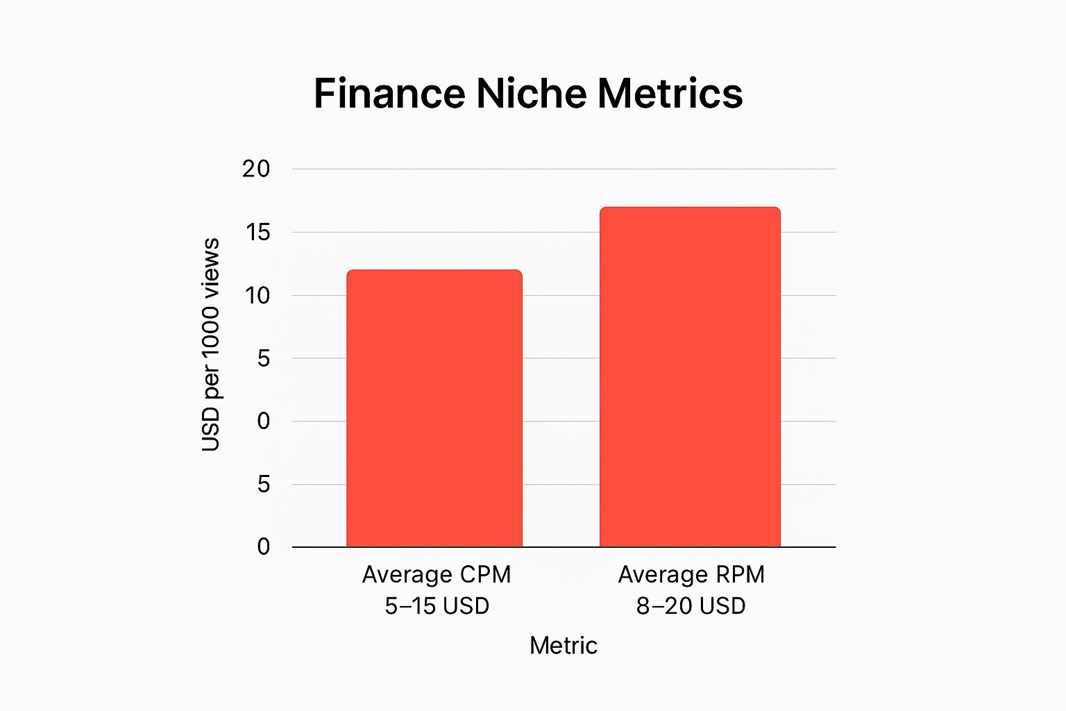 Infographic showing key data about Personal Finance and Investing