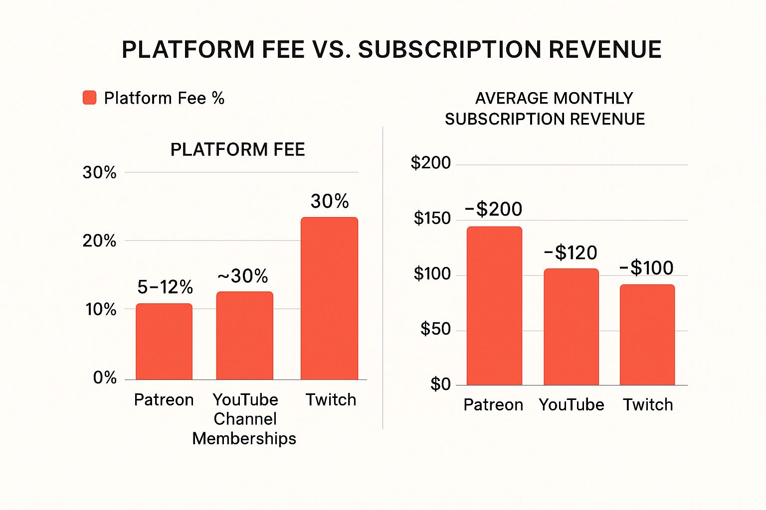 Infographic showing key data about Subscription and Membership Models