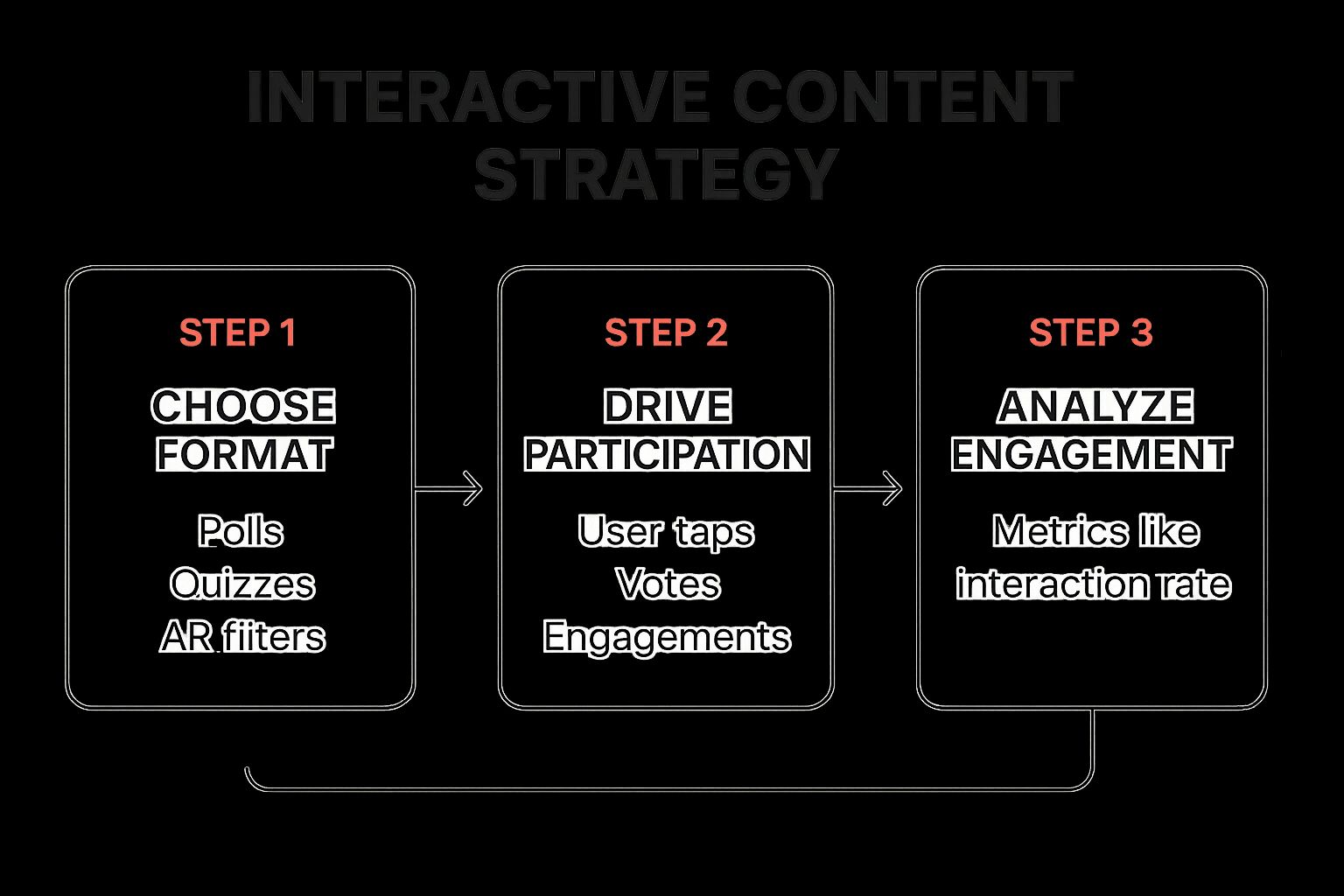 Infographic showing key data about Interactive Content Strategy