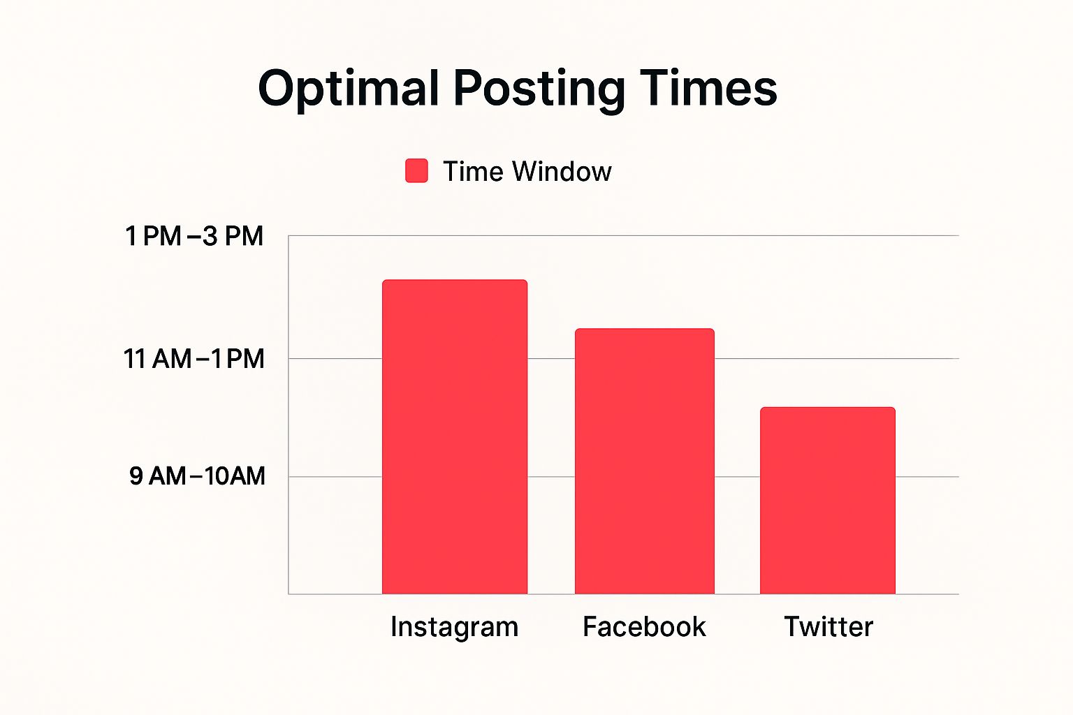 Infographic showing key data about Optimize Posting Times and Frequency