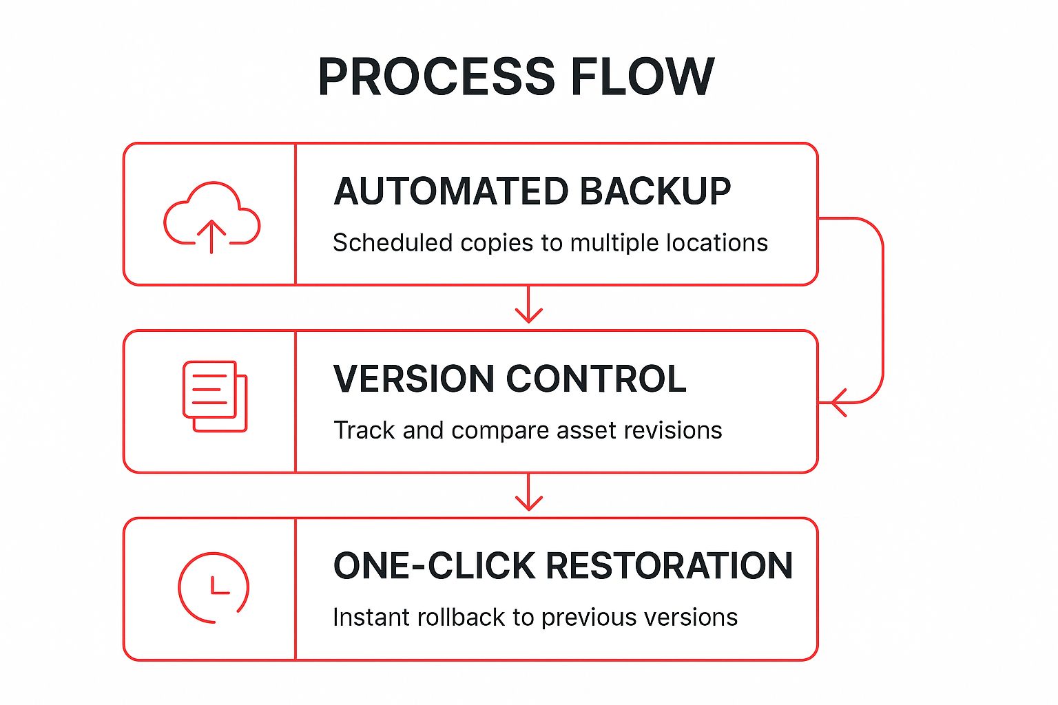 Infographic showing key data about Create Automated Backup and Version Control Systems