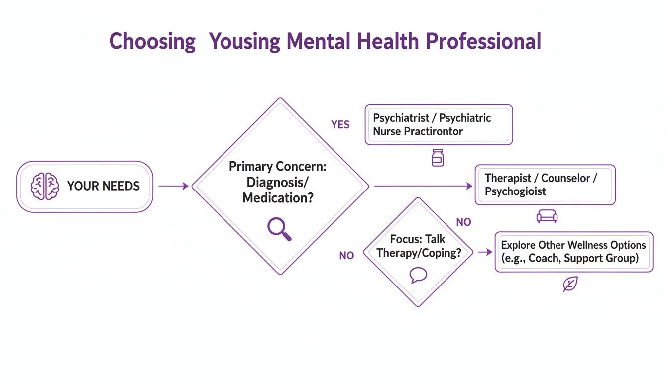 A flowchart guides the selection of a mental health professional based on diagnosis, medication, or talk therapy needs.
