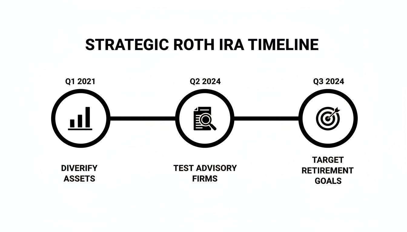A strategic Roth IRA timeline outlining steps: diversify assets, test advisory firms, and target retirement goals.