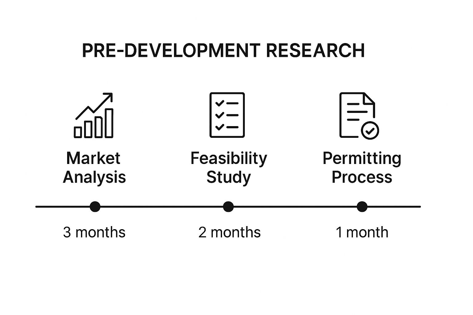 Real Estate Development Timeline: Your Complete Guide | Harris ...