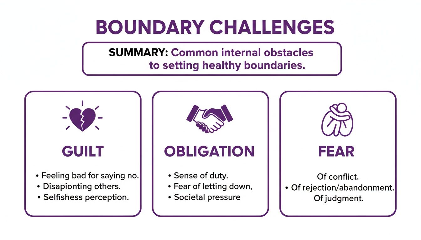 Infographic illustrating common internal obstacles to setting healthy boundaries: guilt, obligation, and fear.