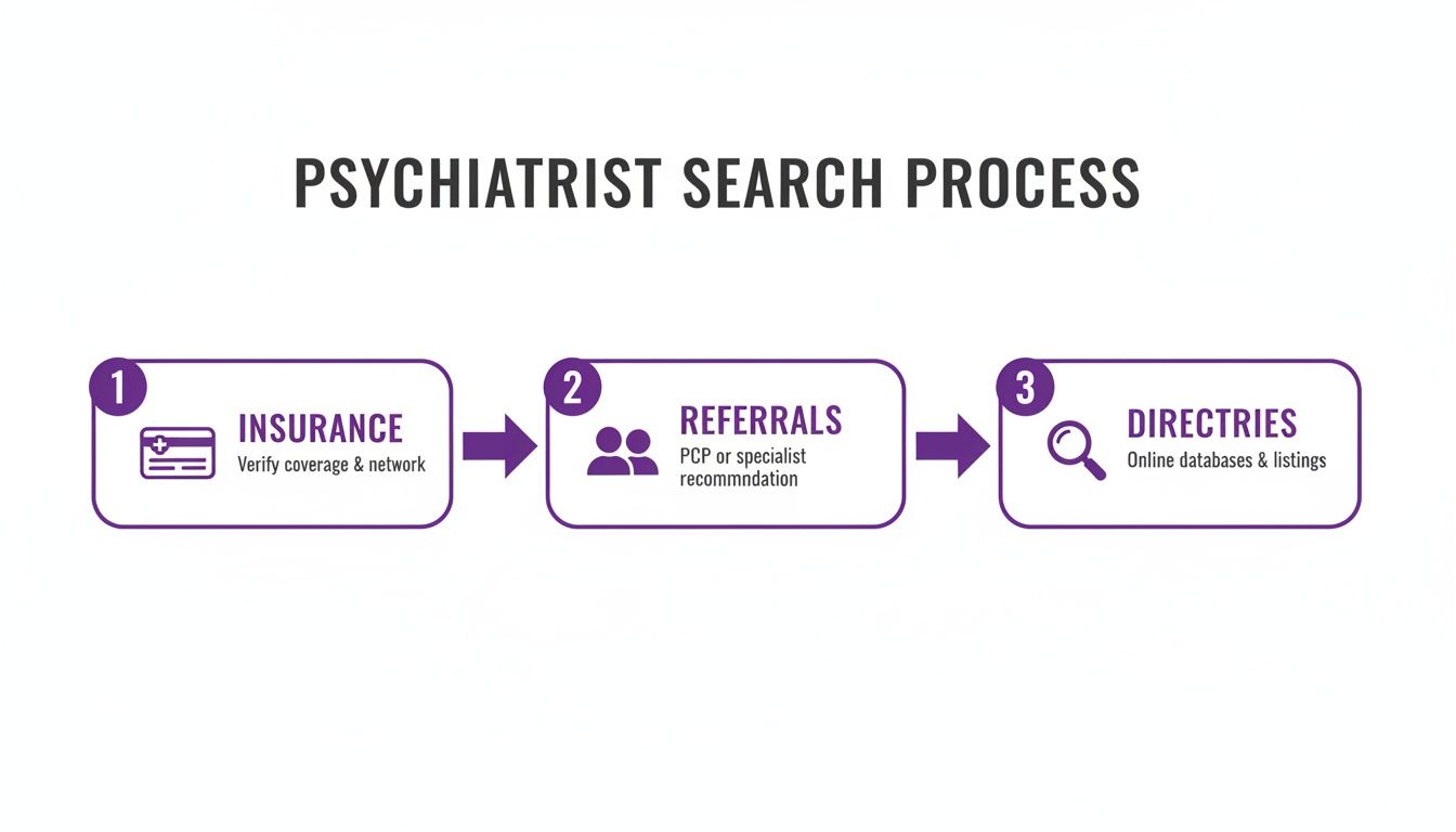 A three-step process flow for finding a psychiatrist, including insurance, referrals, and directories.