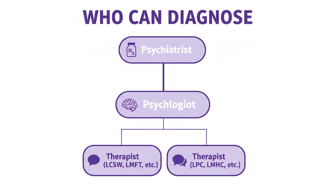Flowchart showing mental health professionals who can diagnose: Psychiatrist, Psychologist, and Therapists (LCSW, LMFT, LPC, LMHC).