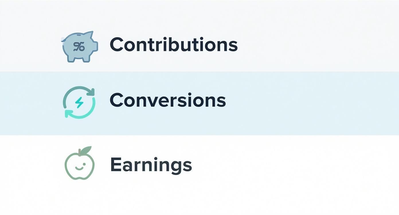 An infographic timeline visualizing the IRS withdrawal order for Roth IRAs, showing contributions first, then conversions, and finally earnings.