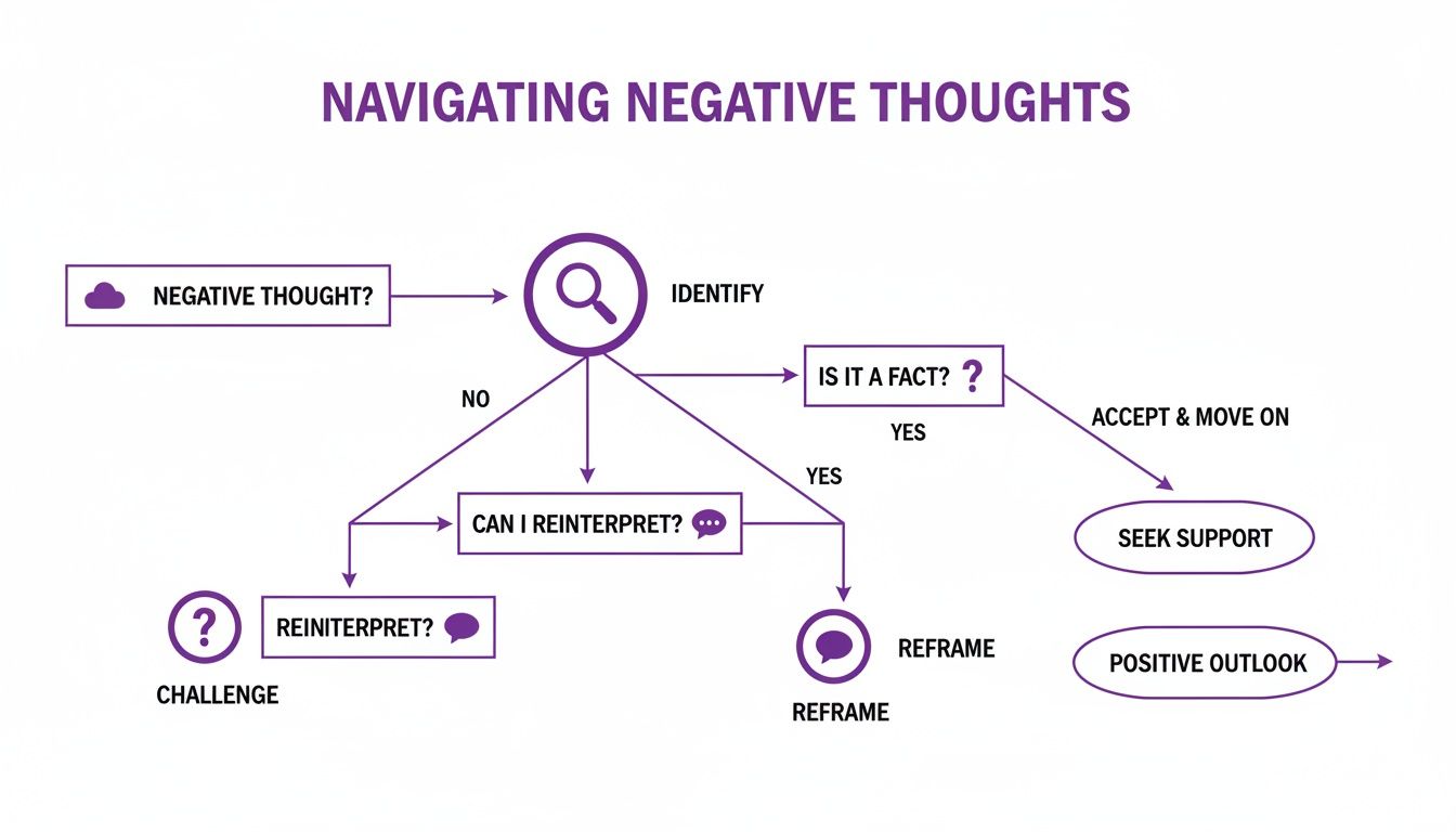 Flowchart outlining a process for identifying, challenging, reinterpreting, and reframing negative thoughts.