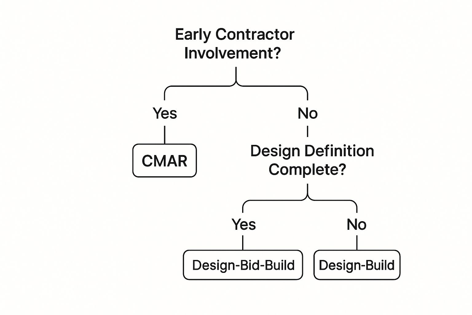 Choosing Construction Project Delivery Methods | Harris Constructors Inc.