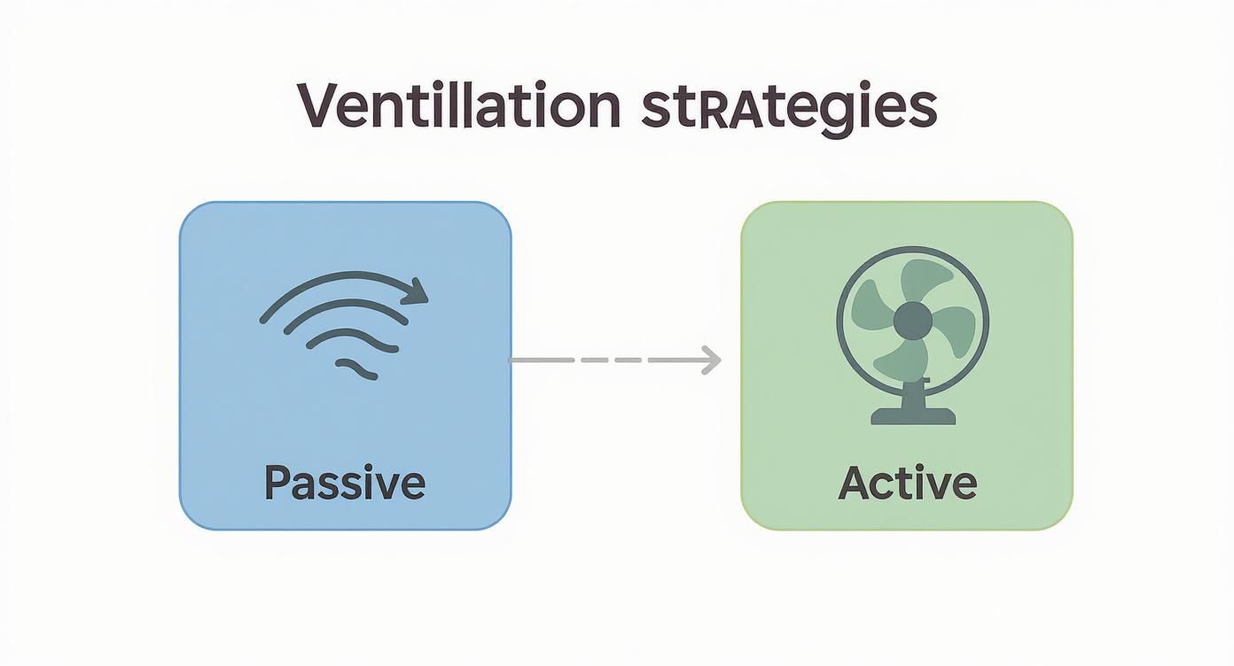 Infographic illustrating passive ventilation (natural airflow) versus active ventilation (fan).