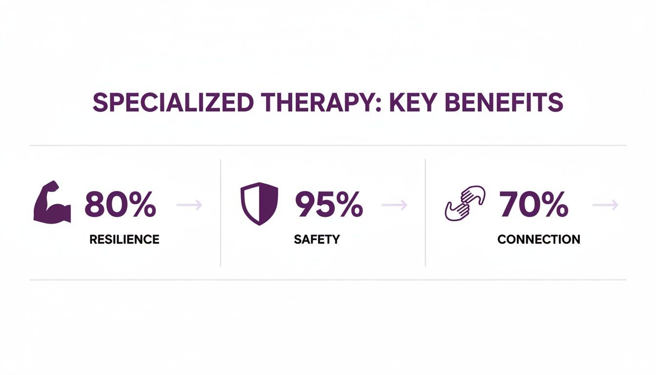 Infographic shows specialized therapy benefits: 80% resilience (muscle), 95% safety (shield), and 70% connection (hands).