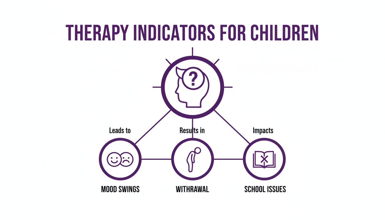Diagram illustrating therapy indicators for children, including mood swings, withdrawal, and school issues.