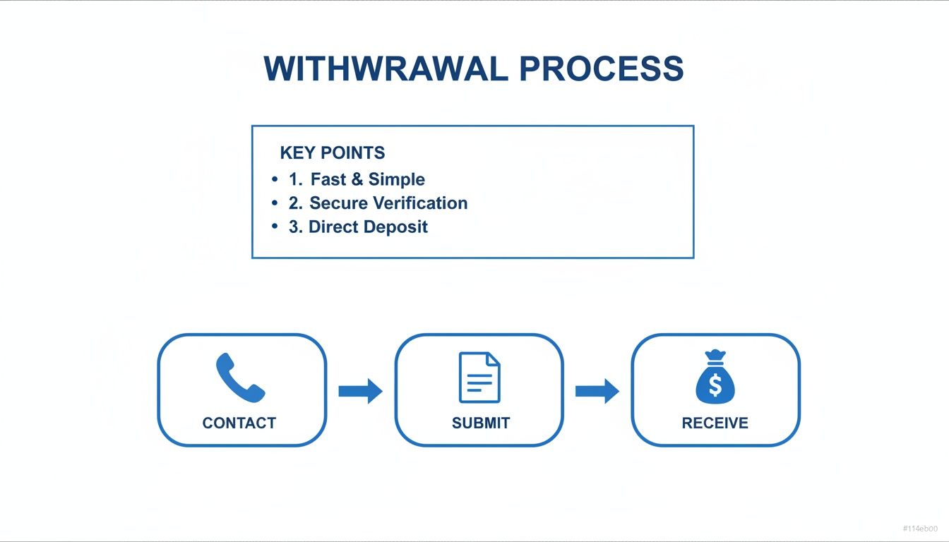 A diagram outlining a fast, simple, and secure withdrawal process in three steps: contact, submit, receive.
