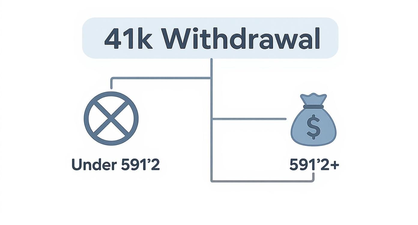 Diagram showing 401k withdrawal rules with age 59 and a half as threshold for penalty-free distributions