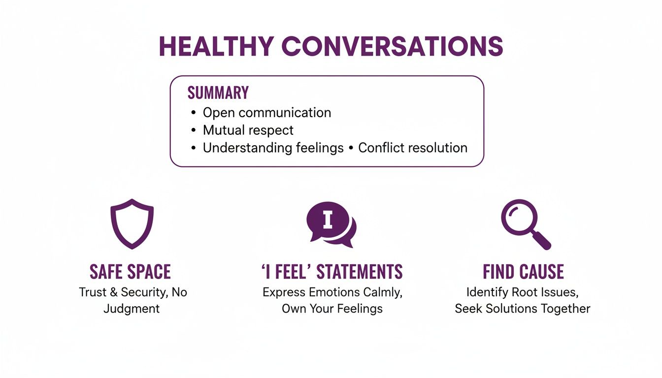 An infographic outlining healthy conversation tips, including creating a safe space, using 'I feel' statements, and finding the cause of issues.