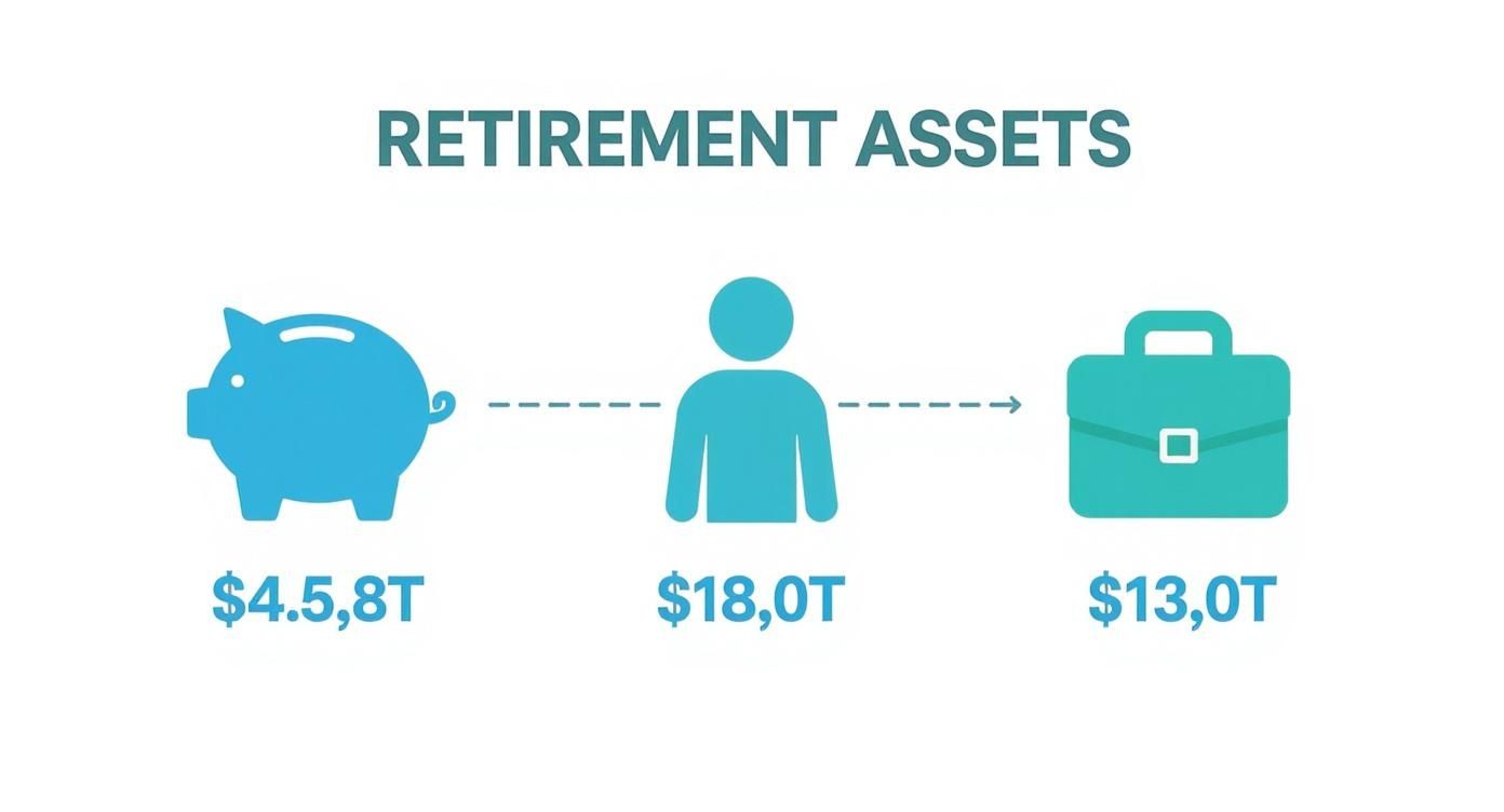 Infographic showing the breakdown of U.S. retirement assets, with totals for IRAs and 401(k)s.