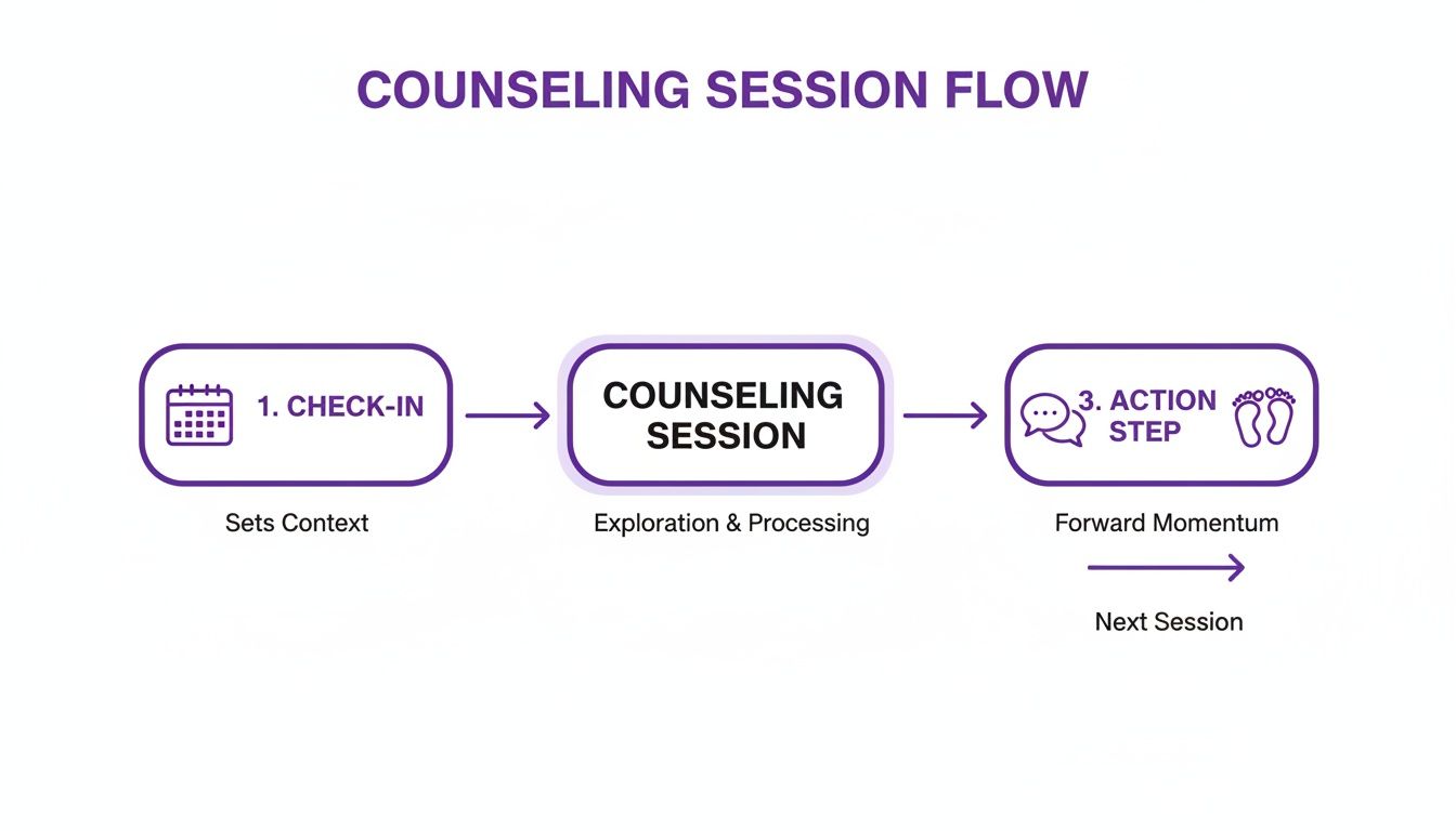 Diagram illustrating the counseling session flow, from initial check-in through the session to action steps and forward momentum.