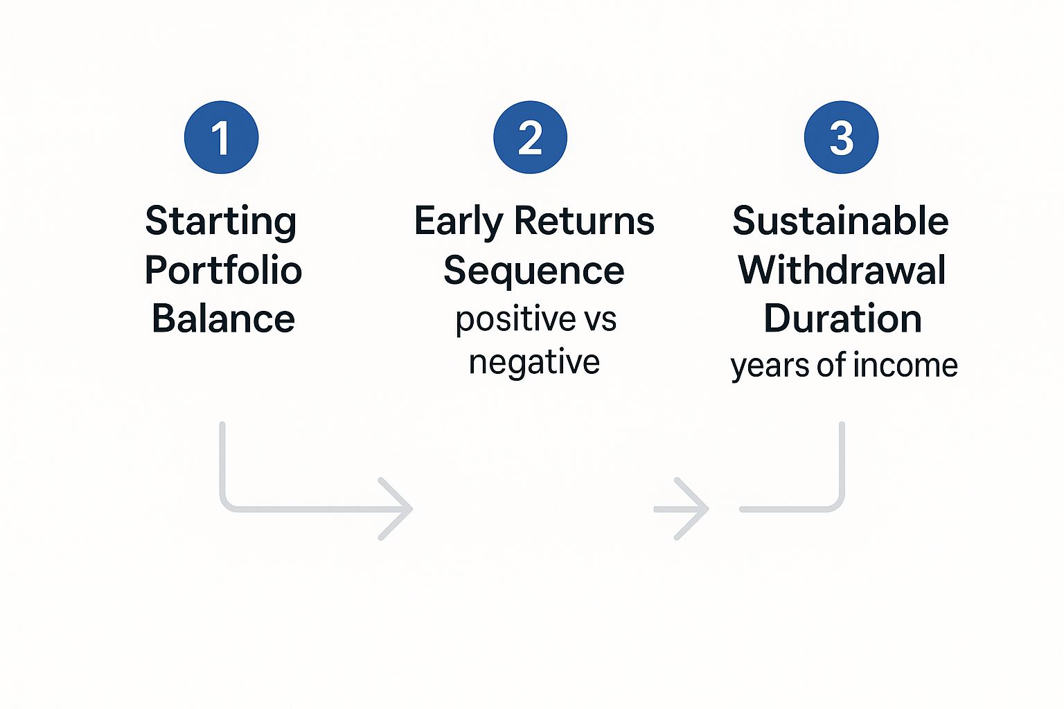 Infographic about retirement withdrawal strategies