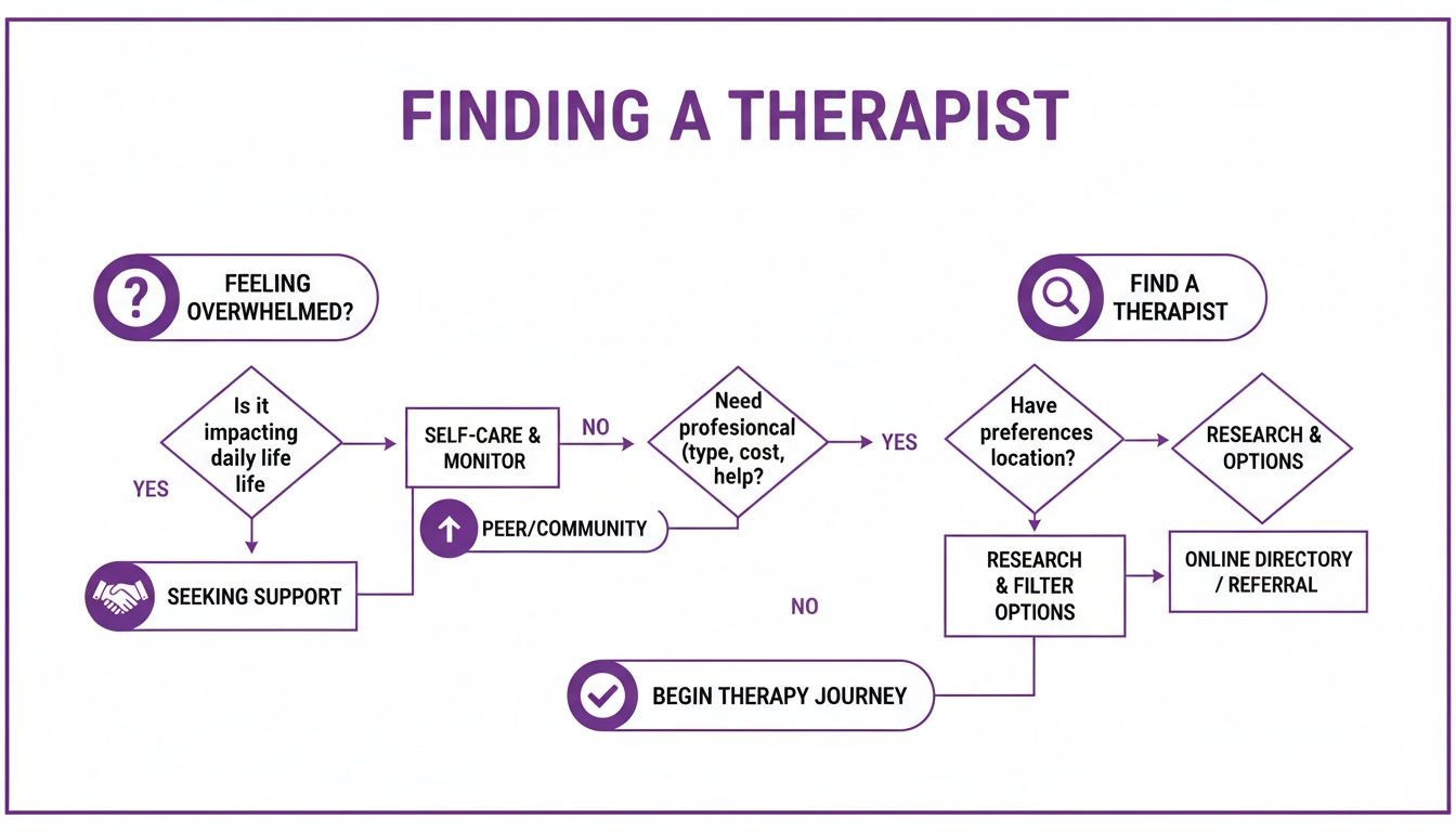 Flowchart guiding users through steps to find a therapist, from assessing feelings to researching options.
