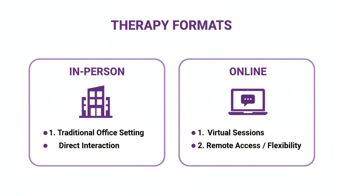 Comparison of in-person and online therapy formats, showing office and virtual session details.