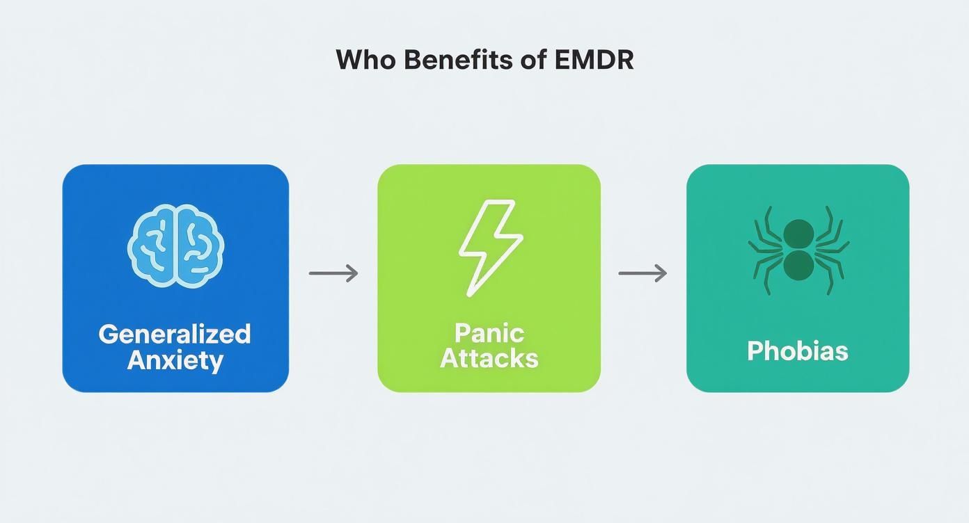 Flowchart illustrating mental health conditions benefiting from EMDR: Generalized Anxiety, Panic Attacks, and Phobias.