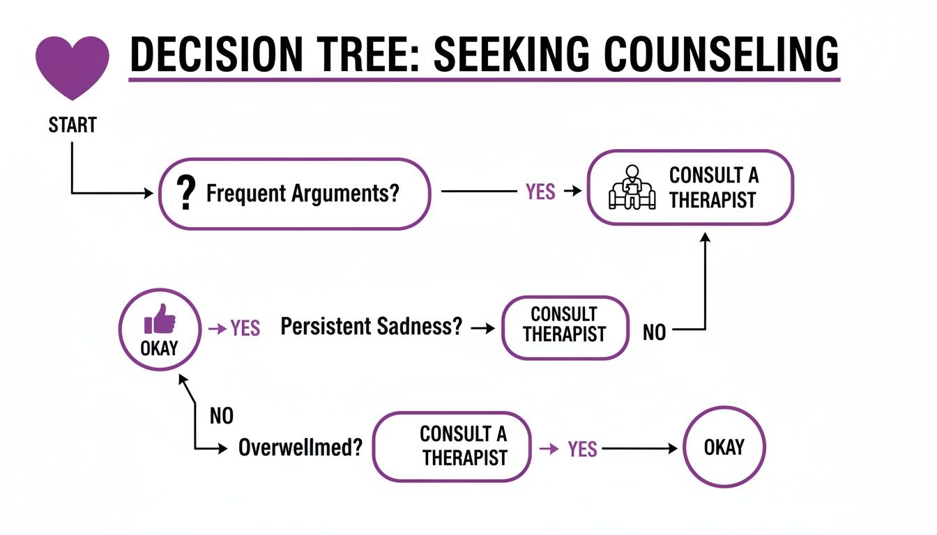 Decision tree flowchart showing when to seek counseling for frequent arguments, persistent sadness, or feeling overwhelmed.