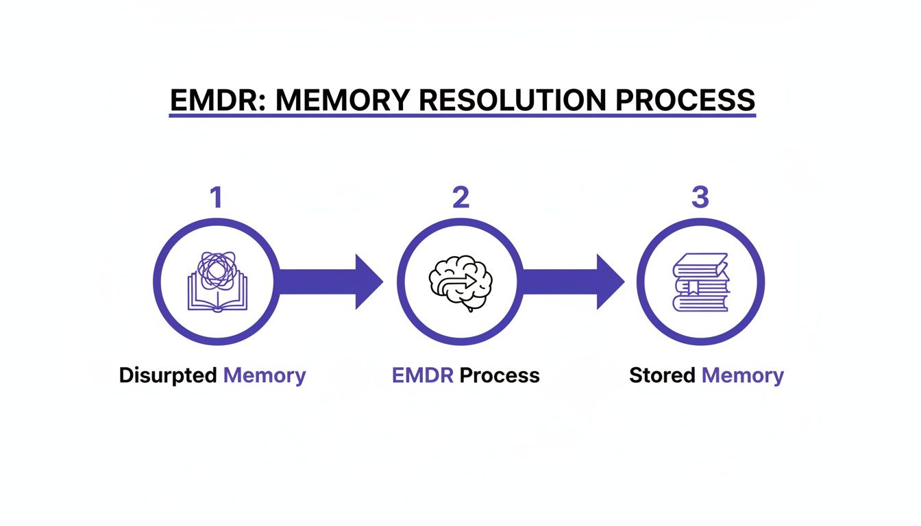 Diagram illustrating the EMDR memory resolution process, showing disrupted memory transforming into stored memory.