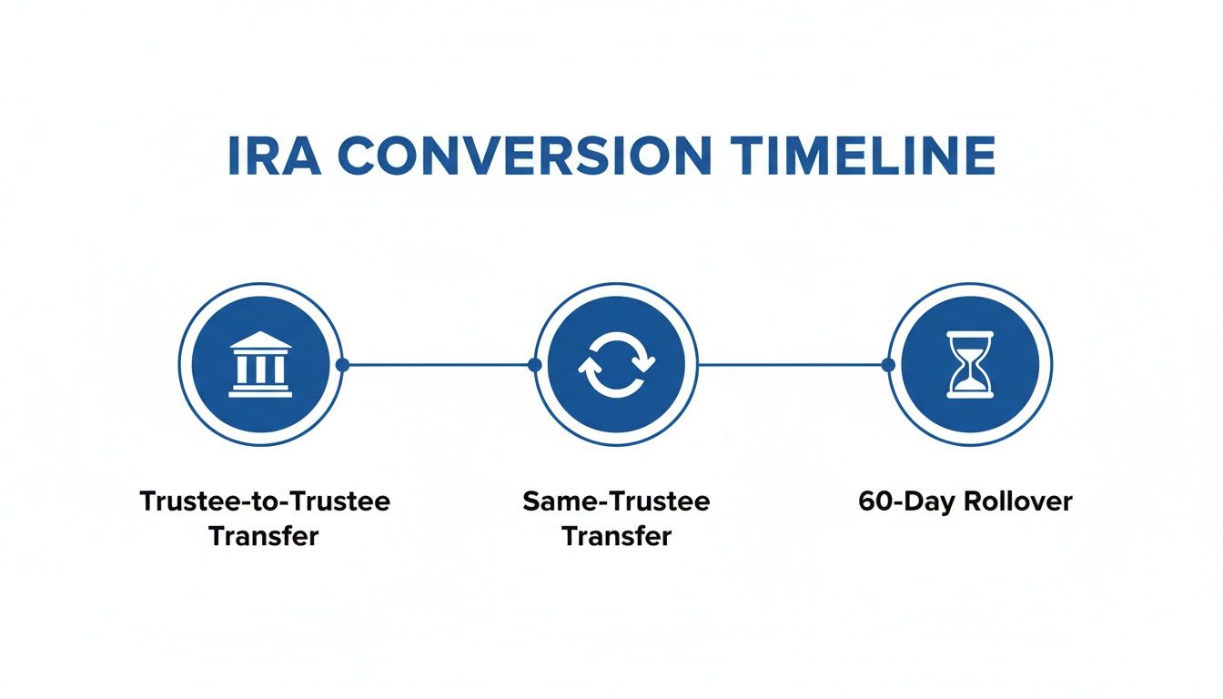 An IRA Conversion Timeline illustrating three methods: Trustee-to-Trustee, Same-Trustee Transfer, and 60-Day Rollover.