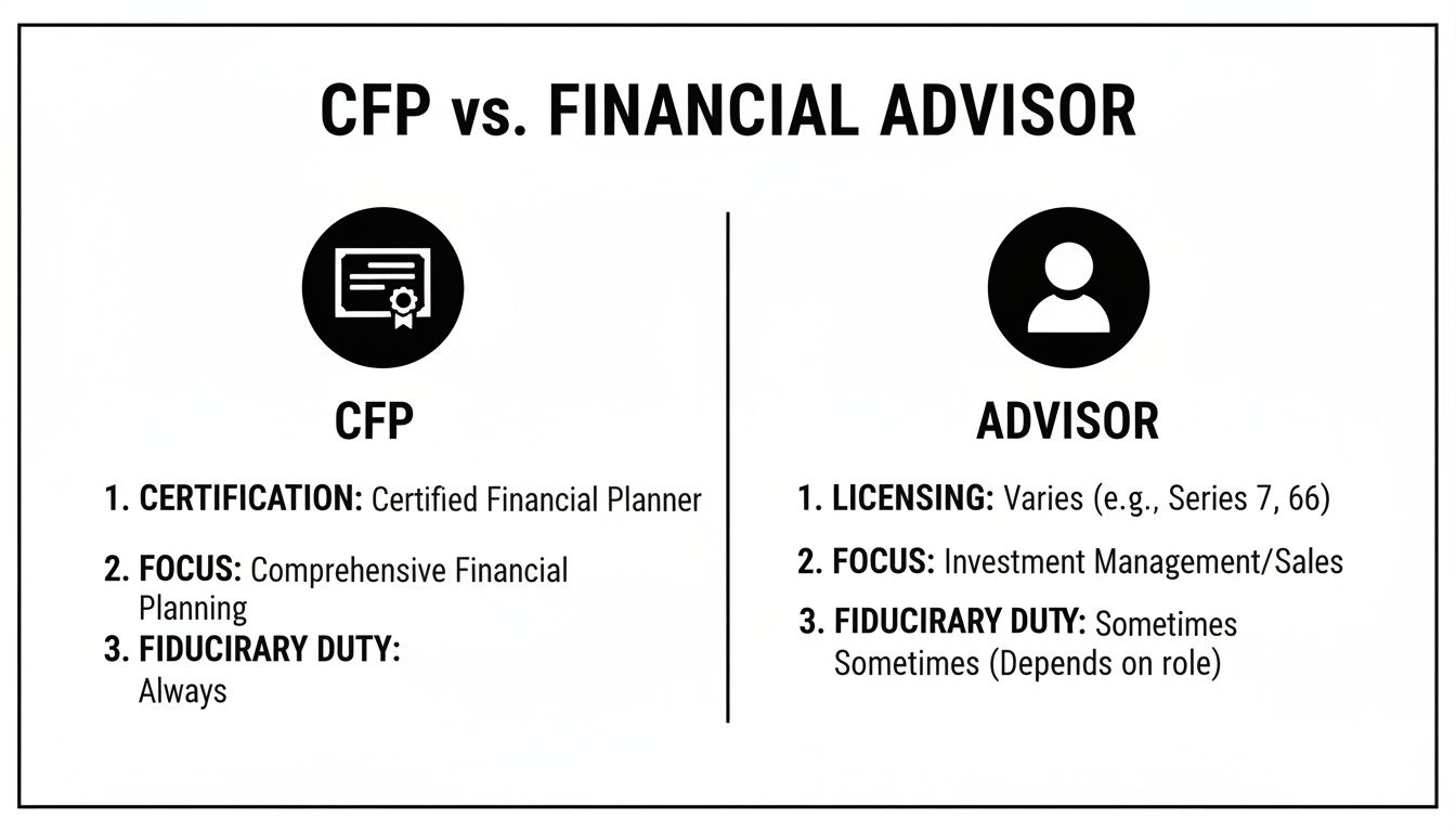 A detailed comparison chart outlining the differences between a CFP and a Financial Advisor.