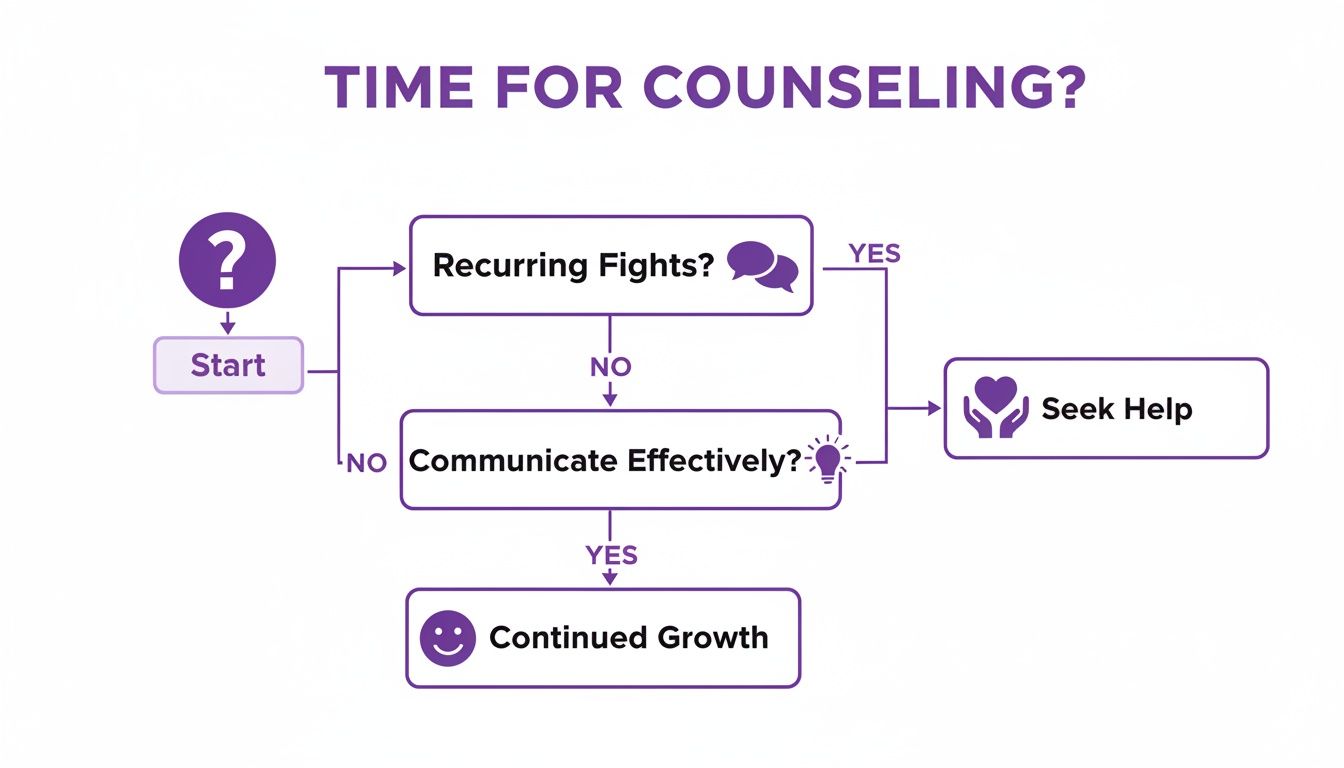 Flowchart guiding couples on when to seek counseling based on recurring fights and communication.