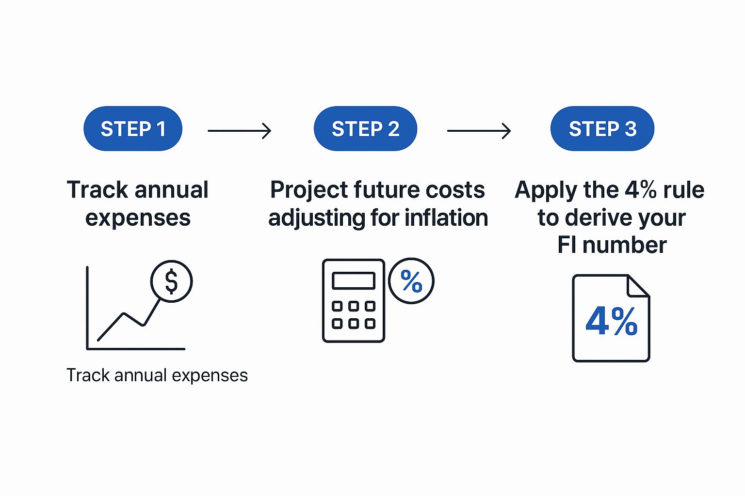 Infographic about how to retire at 50