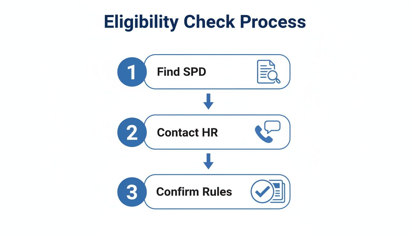 A three-step diagram outlining the eligibility check process: Find SPD, Contact HR, Confirm Rules.