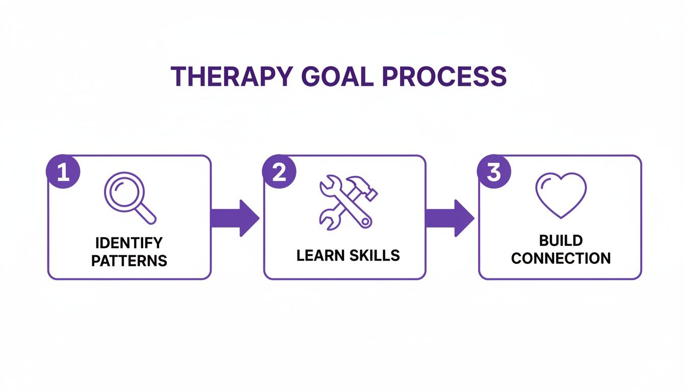 A therapy goal process with three steps: identifying patterns, learning skills, and building connection.