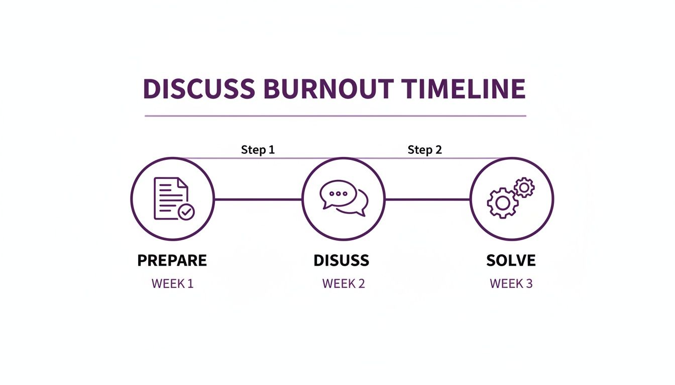 A three-step timeline for discussing burnout: prepare (week 1), discuss (week 2), and solve (week 3).