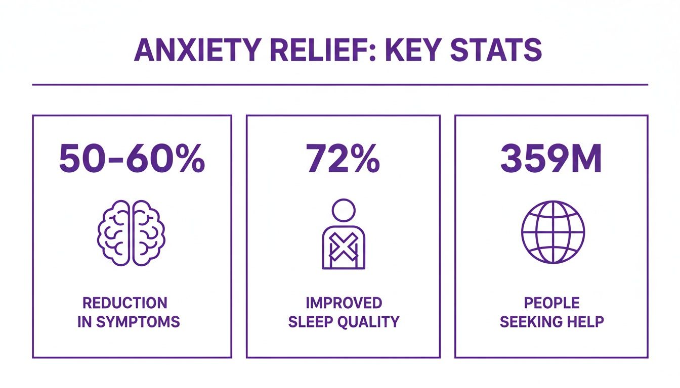 Anxiety relief infographic with stats on symptom reduction (50-60%), improved sleep (72%), and 359M people seeking help.