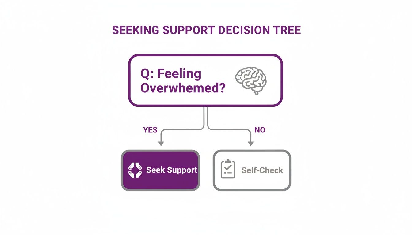 A decision tree illustrating the process for seeking support, starting with feeling overwhelmed.