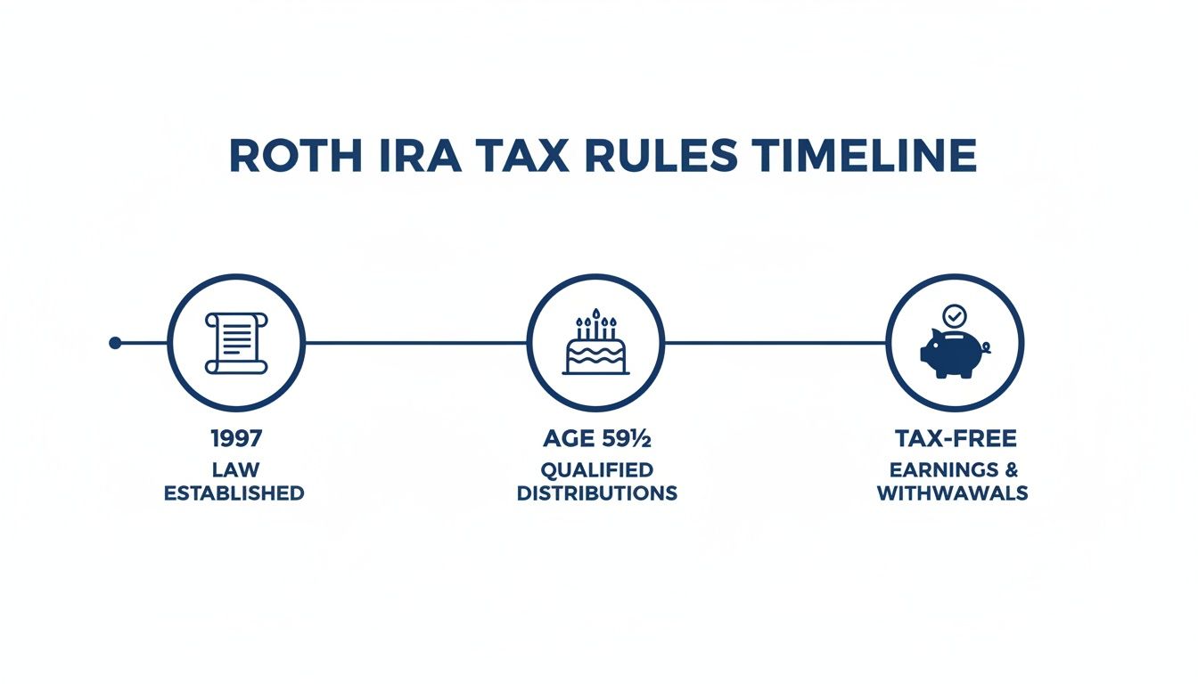Roth IRA tax rules timeline, highlighting 1997 law establishment, age 59½ for qualified distributions, and tax-free withdrawals.