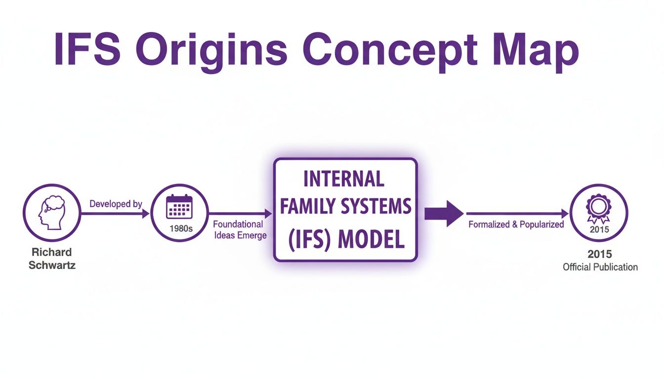 Concept map showing the origins and development of the Internal Family Systems (IFS) model.
