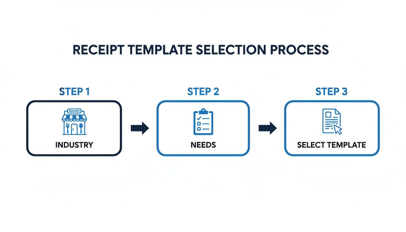 A three-step flowchart illustrating the receipt template selection process with icons for industry, needs, and selection.