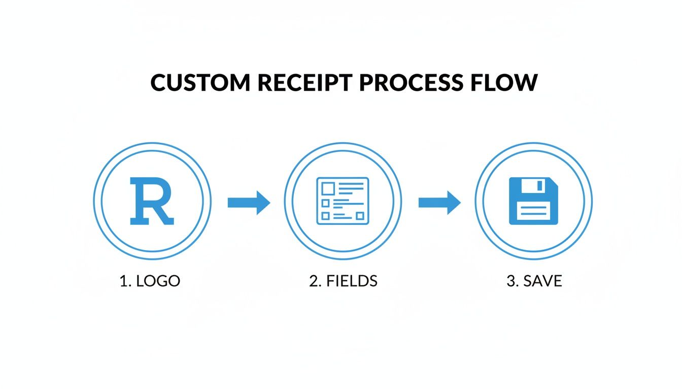 A flowchart outlining the custom receipt process, showing steps for logo, fields, and saving.