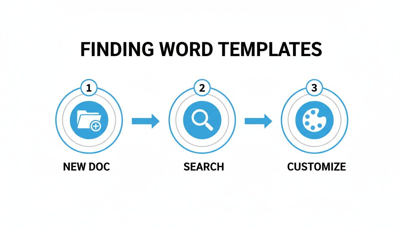 A three-step infographic shows how to find Word templates: start a new document, search for templates, and customize.