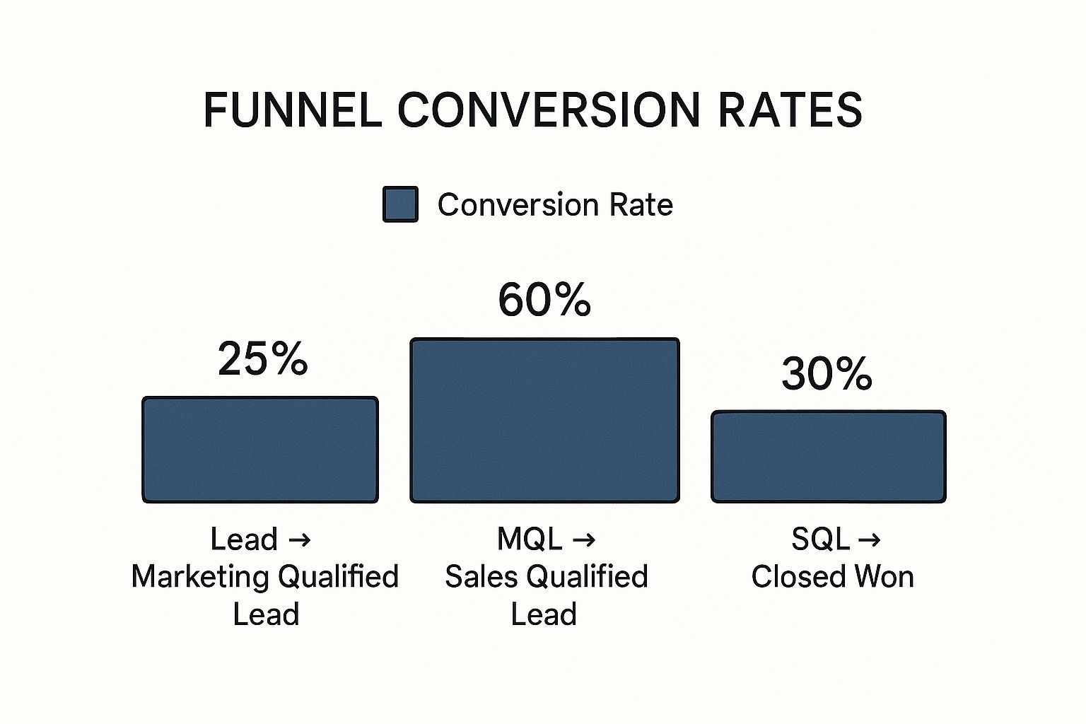 Infographic about startup sales process