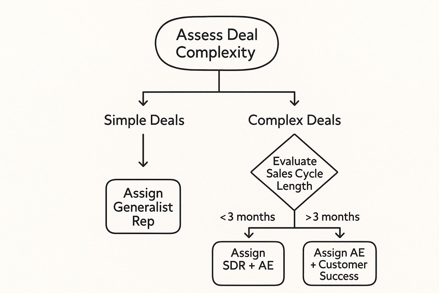 Infographic about structure sales team