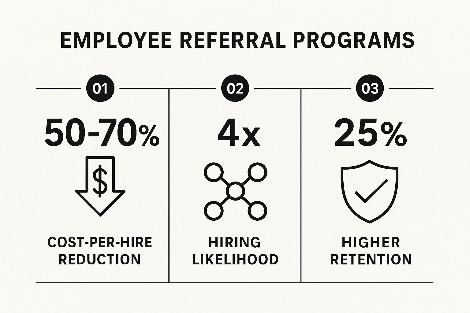 Infographic showing key data about Employee Referral Programs