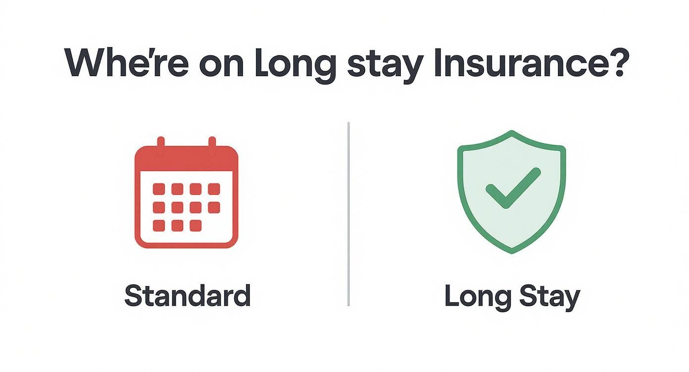 Infographic comparing standard and long-stay travel insurance, with a calendar icon for standard and a shield icon for long-stay.