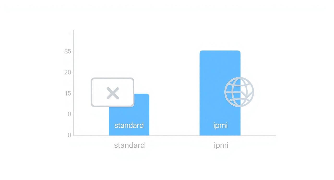 An infographic bar chart comparing insurance coverage for travel vaccines, showing standard insurance with a red 'X' and IPMI with a green checkmark, indicating superior coverage.