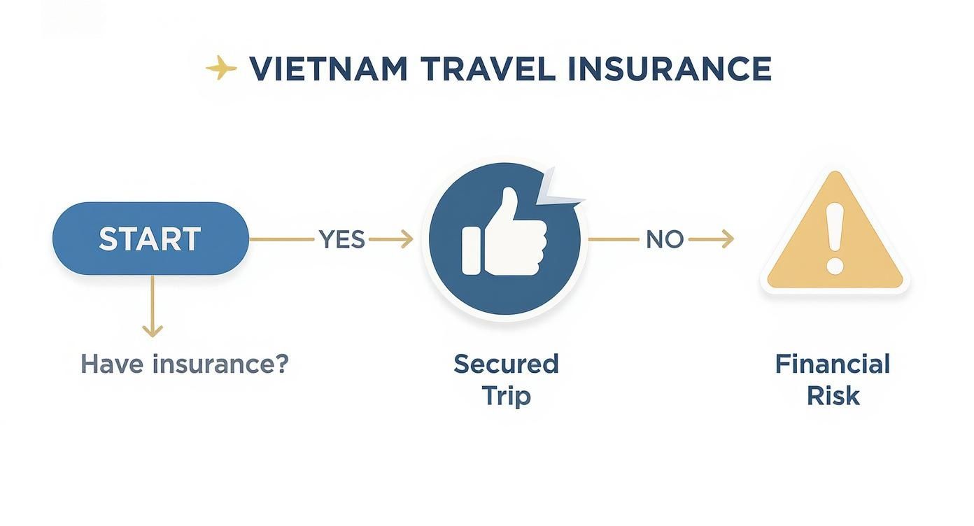 Flowchart illustrating the importance of Vietnam travel insurance, leading to a secured trip or financial risk.
