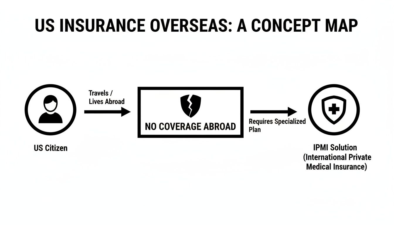 Concept map illustrating how US citizens traveling or living abroad require International Private Medical Insurance.